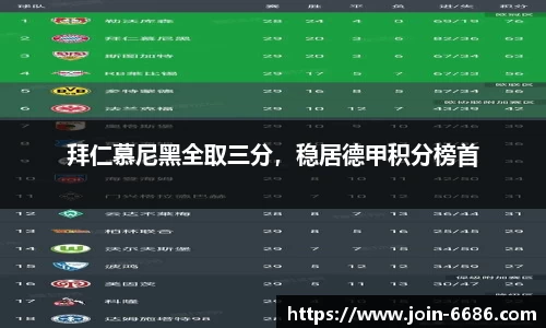 拜仁慕尼黑全取三分，稳居德甲积分榜首